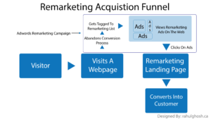 Remarketing-Acquisition-Funnel
