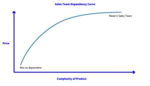 Sales-team-dependency-curve