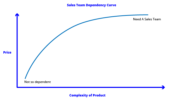 Sales-team-dependency-curve